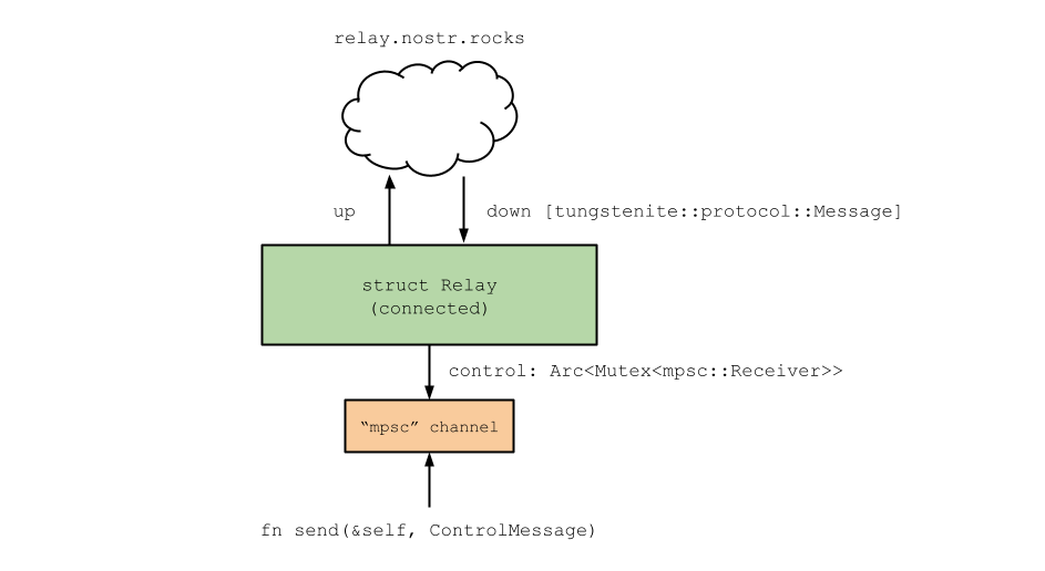 nostr relay architecture connected