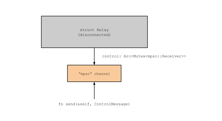nostr relay architecture disconnected