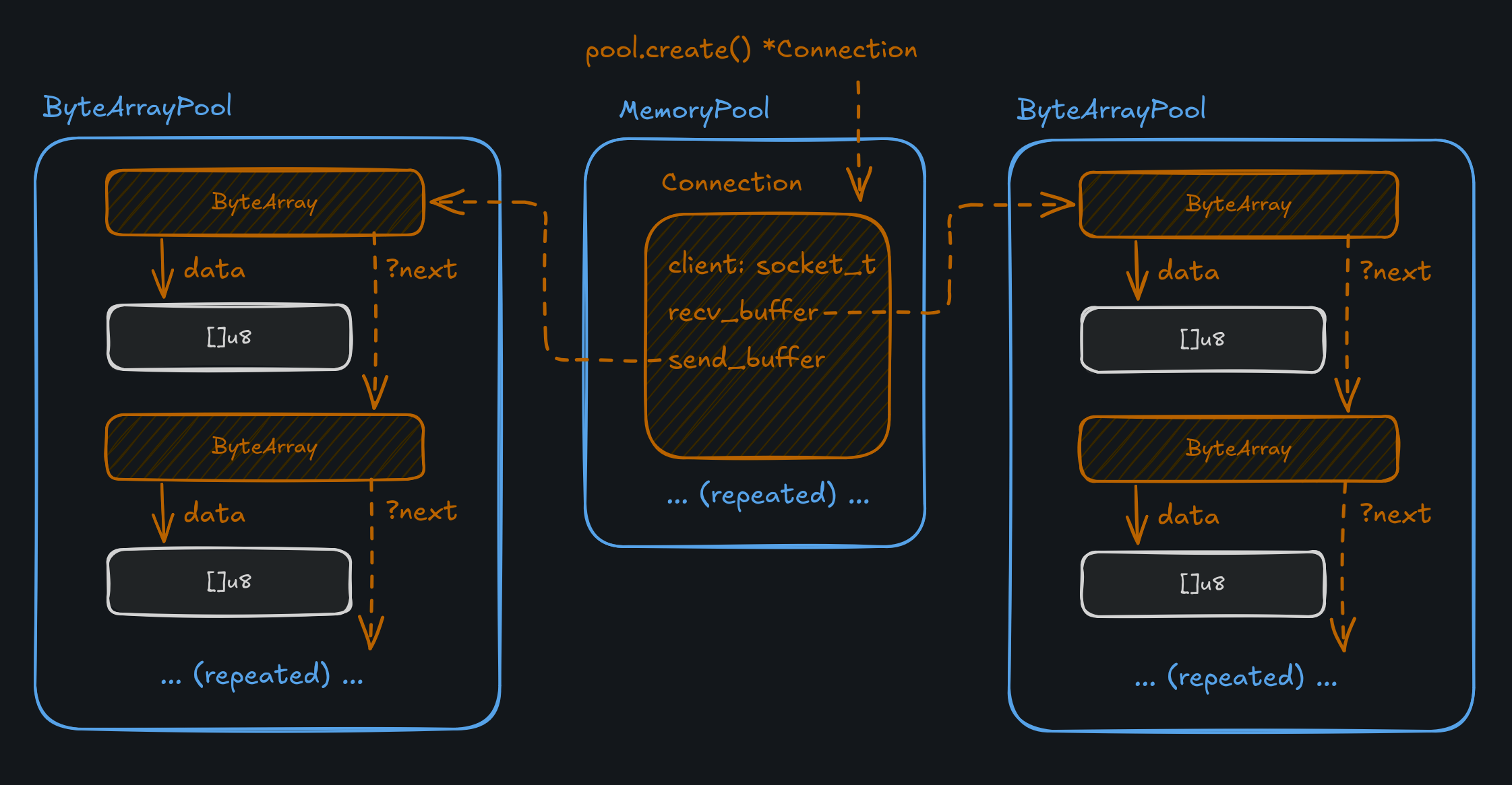 A diagram showing how the kv connection pool works. A connection has two buffers, one for receive and one for send. Each come from a separate pool.