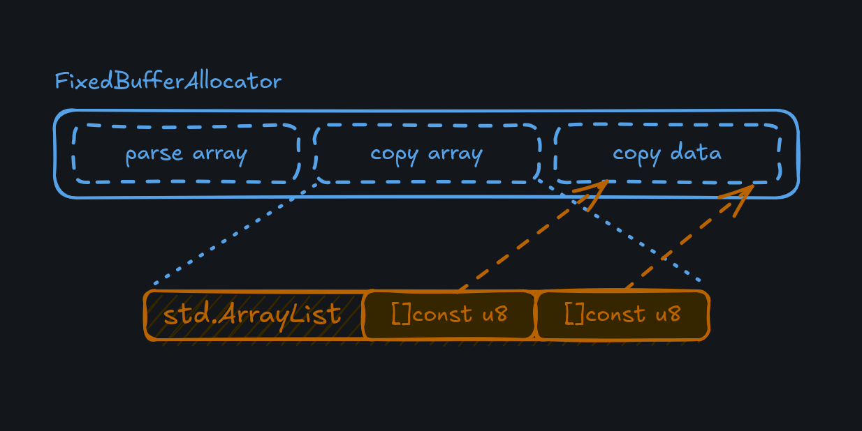 A diagram showing how the Fixed Buffer Allocator is utilized in kv. The first section is the parse array, the second is the copy array, and the third is copy data.