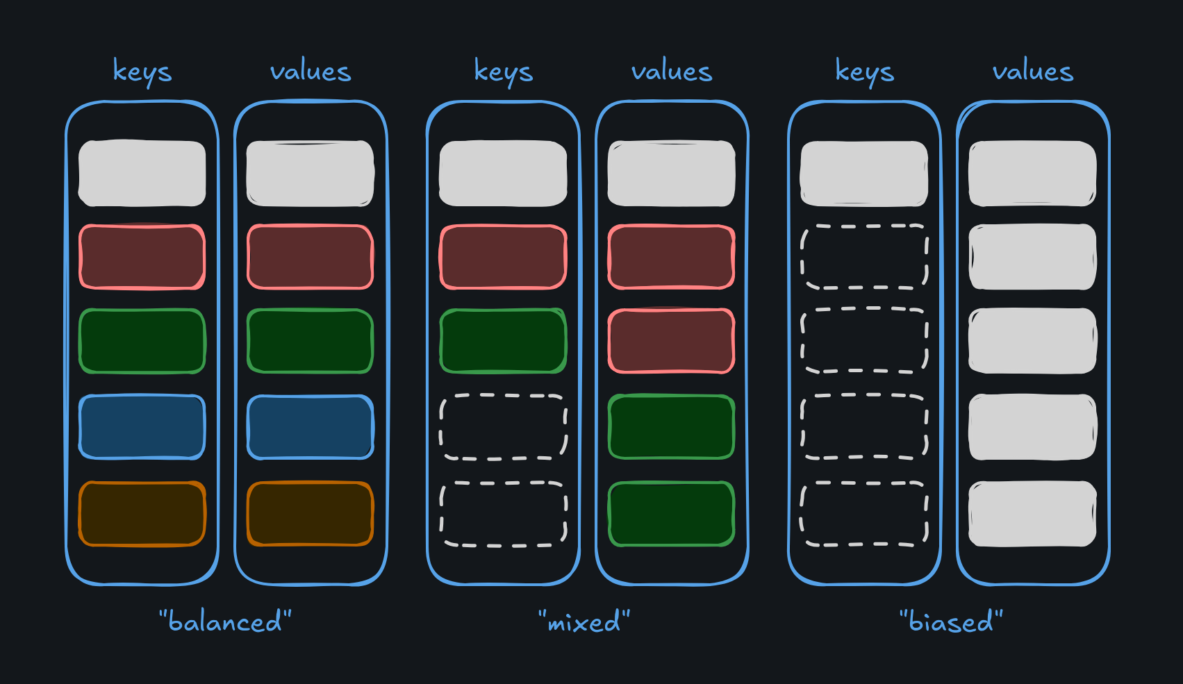 A diagram showing three different possibilities of how allocated memory can be used in a static hash map.