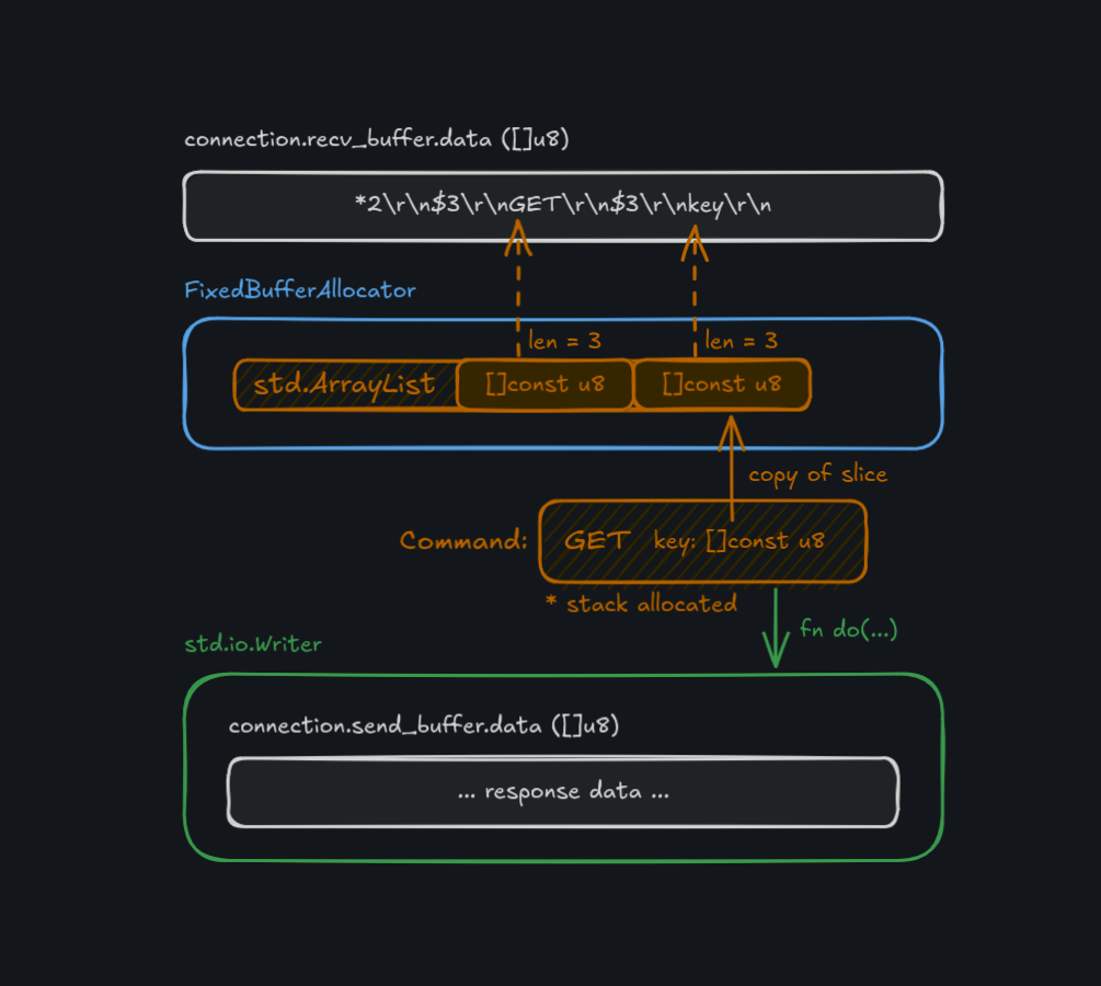 A diagram showing how parsing state works in kv.